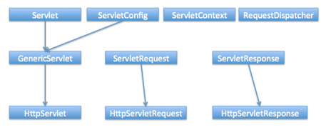 servlet api
