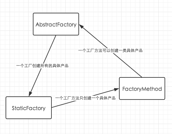 设计模式(八)——工厂模式总结-HollisChuang's Blog