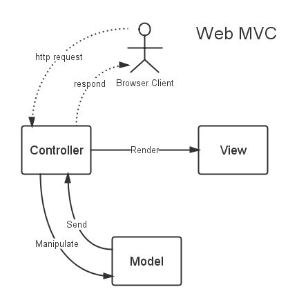 Java Web应用的代码分层最佳实践。-HollisChuang's Blog