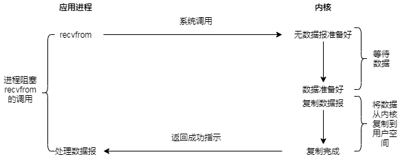 10.同步阻塞IO模型