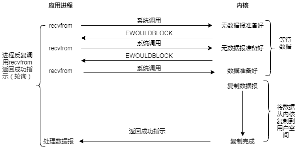 11.同步非阻塞IO模型