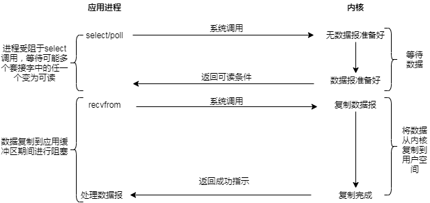 12.IO复用模型