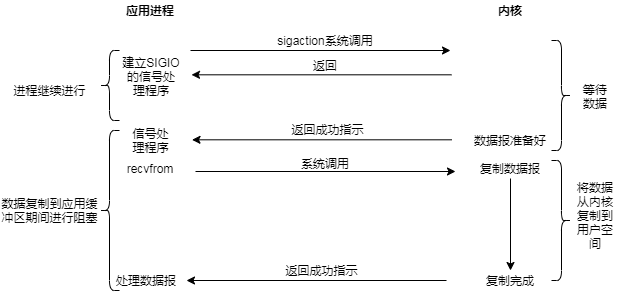 13.信号驱动IO模型