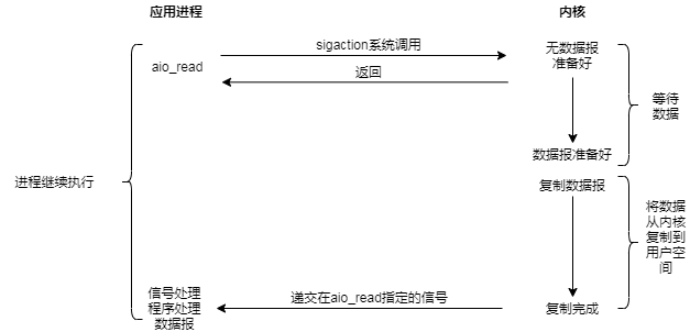 14.异步IO模型