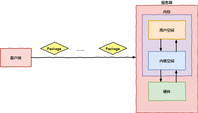 8.操作系统IO