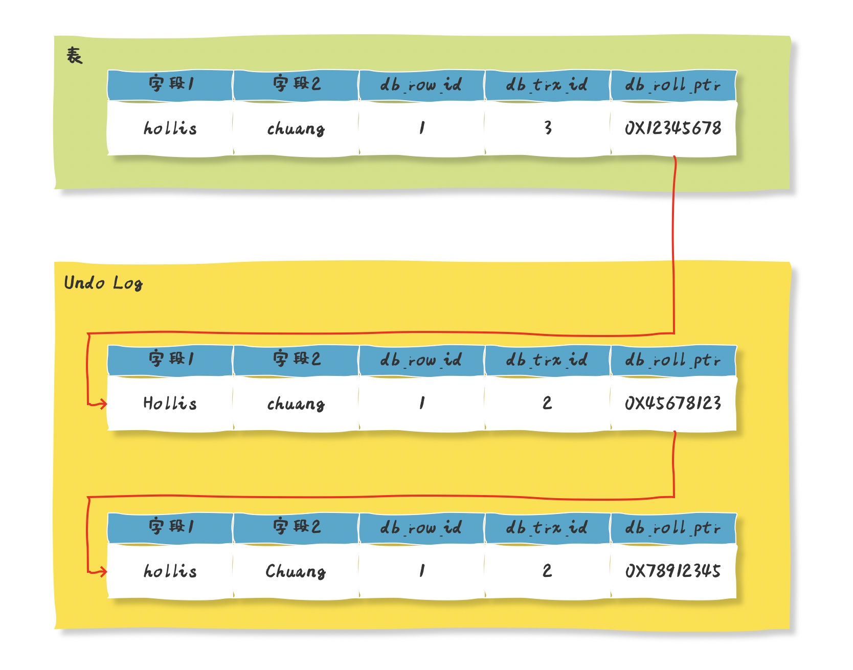 再有人问你什么是MVCC,就把这篇文章发给他!-HollisChuang's Blog